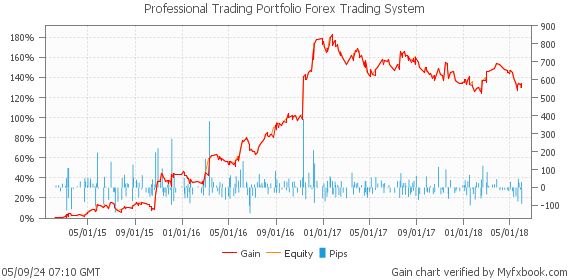 Professional Trading Portfolio Forex Trading System by Forex Trader ProSystems